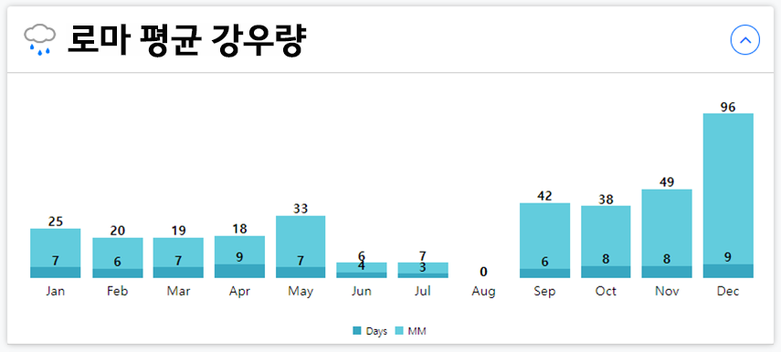 로마 평균 강우량