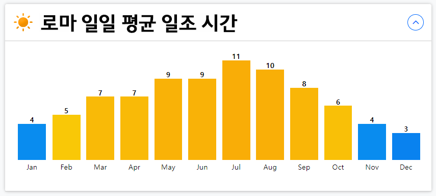 로마 일일 평균 일조 시간