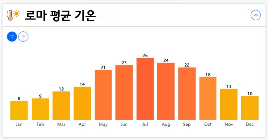 로마 평균 기온