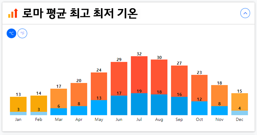 로마 평균 최고 최저 기온
